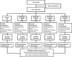 study flow chart a discontinuations include those during