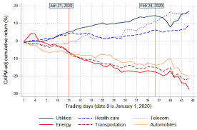 It is looking likely that most major stock market indices, particularly the s. What The Stock Market Tells Us About The Consequences Of Covid 19 Vox Cepr Policy Portal