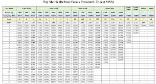 45 Systematic Ex Servicemen Pension Chart