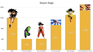 The highest number ever officially read aloud from a scouter is captain ginyu's reading of goku's power level, which after powering up, is 180,000. Saiyan Saga Dbz Power Levels Dbz Dragon Ball Z