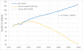 Eia International Energy Outlook 2019 And Oil Shock Model