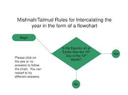 Ppt Mishnah Talmud Rules For Intercalating The Year In The