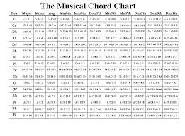 Music Chord Chart Music Theory Guitar Music Chords Piano