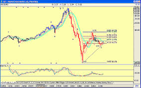 Elliott Wave Would You Buy Nortel Networks Traders Com