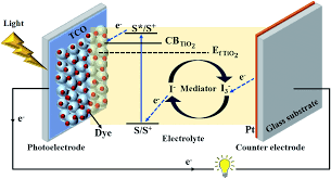 Your job is to draw a line to make the glass filled up with liquid and smile again!try to find the best way to complete. Advanced Research Trends In Dye Sensitized Solar Cells Journal Of Materials Chemistry A Rsc Publishing Doi 10 1039 D1ta00690h