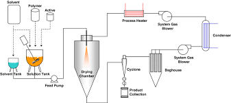 General spray-drying equipment configuration | Download Scientific Diagram