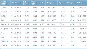 Investing ideas, stock information, fundamental analysis, technical analysis on ftse bursa malaysia klci ($klci(^klse.in)) from ftse bursa malaysia klci (index: Stock Pick 2019 The Edge Stock Pick Year 2019 I3investor