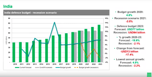 .that the country's defence budget for 2021 has been set at idr136.99 trillion (usd9.2 billion). Jane S Intel Briefing Covid 19 Impact On The Defence Military Sector New Defence Order Strategy