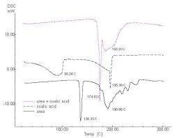 Dsc Curves For Pure Urea And Oxalic Acid And For The Compound Download Scientific Diagram