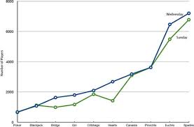 Line Graphs