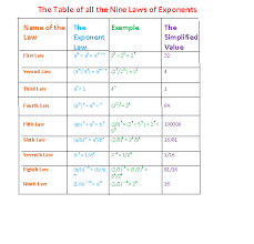 laws of exponents