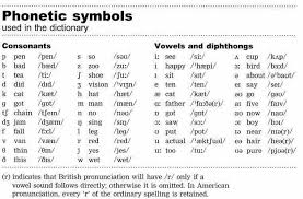 Phonetic Symbols Used In The Dictionary Phonetics English