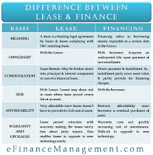 Difference Between Lease And Finance Finance Investing Accounting And Finance Finance