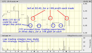 Penny Stock Day Trading Understanding Penny Stocks