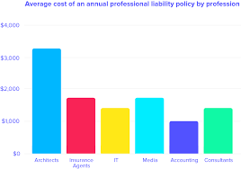 Combined single limit (csl) coverage for 1 million dollars would strictly be under your car insurance policy and pays out only for covered losses under that policy. Professional Liability E O Insurance Cost Guide Pogo Insurance