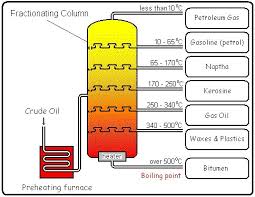 3d Charts On Fractional Distillation Please Brainly In