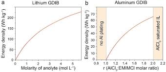 Shipments containing lithium batteries requiring lithium battery marks or a lithium battery labels require dangerous goods account approval. Rechargeable Dual Ion Batteries With Graphite As A Cathode Key Challenges And Opportunities Kravchyk 2019 Advanced Energy Materials Wiley Online Library