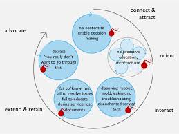 Mapping The Customer Experience Innovate Using Customer