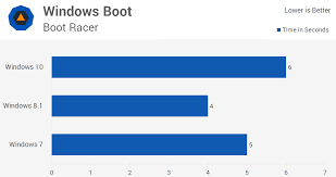 windows 10 vs windows 8 1 vs windows 7 performance