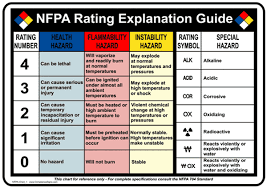 Hazmat Custom Printed Nfpa Diamond Signs Sign Nfpa 704 Custom Numbered Diamond Signs Djs Firefighter Training Health And Safety Poster Chemical Safety