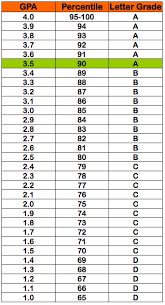 3 5 Gpa 90 Percentile Grade A Letter Grade