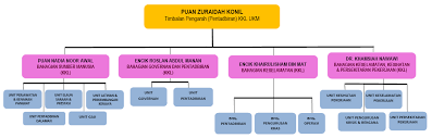 Bahagian ini diketuai oleh ketua penolong pengarah (sumber manusia) gred m48. Jabatan Pendaftar Pejabat Pro Naib Canselor Kampus Kuala Lumpur