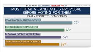 The Latest From The Cbs News Election Survey Unit Wcbi