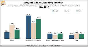 Am Fm Radio Listeners Mostly Undeterred By On Demand