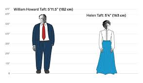 Advertising cookies (of third parties) collect information to help better tailor advertising to your interests, both within and beyond 5.11 tactical websites. The Height Differences Between All The Us Presidents And First Ladies