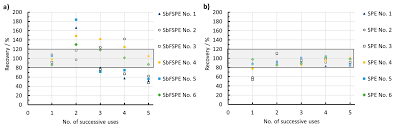 Sensors Free Full Text Reusability Of Spe And Sb