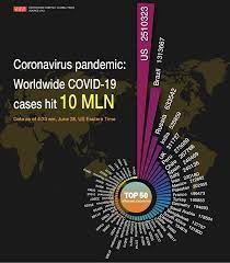 • protecting people who are vulnerable and at risk; Coronavirus Pandemic Worldwide Covid 19 Cases Hit 10 Mln Global Times