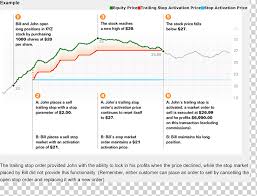 However, they can open an account at sofi invest that offers crypto currencies with $0 commission. Thinkorswim Stop Order Td Ameritrade Trader Investment Place Order Angle Text Investment Png Klipartz