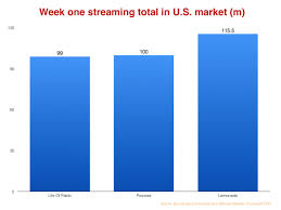 tidal just smashed streaming album records not a serious