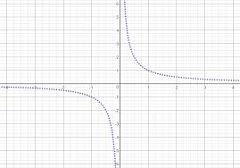 How to determine the equation of a rational function when you are given the horizontal and vertical asymptotes and the zeros of the function. Asymptotes Of Reciprocal Functions Expii