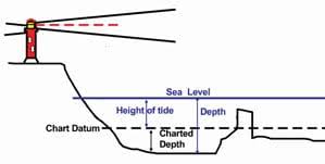 Planning For Tides The Rule Of Twelfths All At Sea
