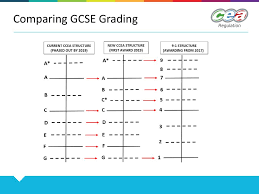 The highest grade is 9, while 1 is the lowest, not including a u (ungraded). Changes To Gcse Grading Ppt Download