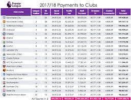 The football association premier league limited), is the top level of the english football league system.contested by 20 clubs, it operates on a system of promotion and relegation with the english football league (efl). Tv Rights In Football Premier League Analysis Sports Business Institute