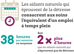 Maybe you would like to learn more about one of these? Au Canada Un Aidant Naturel Sur 3 Eprouve De La Detresse Icis
