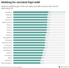 Its capital is the city of växjö. Newsworthy Gavleborg Har Vaccinerat Storst Andel I Landet