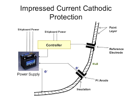 Marine Engineering 360 Hull Protection System Of A Ship Mgps Iccp