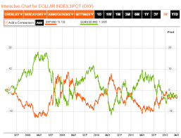 Forex Currency Index Charts Dailyfx Plus Usdx Dollar