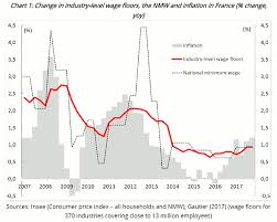 What Is The Outlook For Negotiated Wages In France Banque