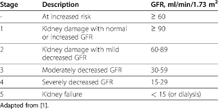 Classification Of Ckd Stages 1 5 Download Table