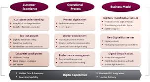 (for more of mckinsey's research on the success factors in broad business. What Is Digital Transformation The Essential Guide To Dx