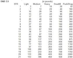 simantics dungeons and dragons 3 5 strength and lifting