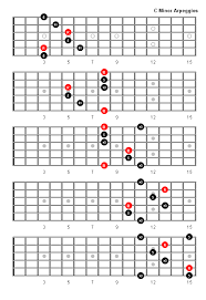 C Minor Arpeggio Fretboard Diagrams Guitar Lessons
