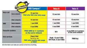 We looked inside some of the tweets by @digi_ambassador and found useful information for you. Pelan Digi Percuma Telefon Digi Ambassador Plan 100gb 2020
