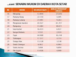 Jalan istana, jalan jitra, jalan tengku maheran 2, jalan tok jalai, jalan siswa 8, jalan halban 3, west town center, darulaman center, jalan halban. Bersama Kita Jayakan Laporan Profil Daerah Jps Daerah