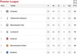 Dalam saingan liga perdana, melaka united turut mencatat sejarah apabila muncul juara liga perdana walaupun sekadar seri. Epl Kenduri Gol Perlawanan Terakhir