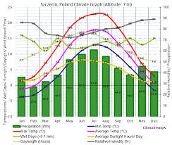Szczecin Climate Szczecin Temperatures Szczecin Weather Averages